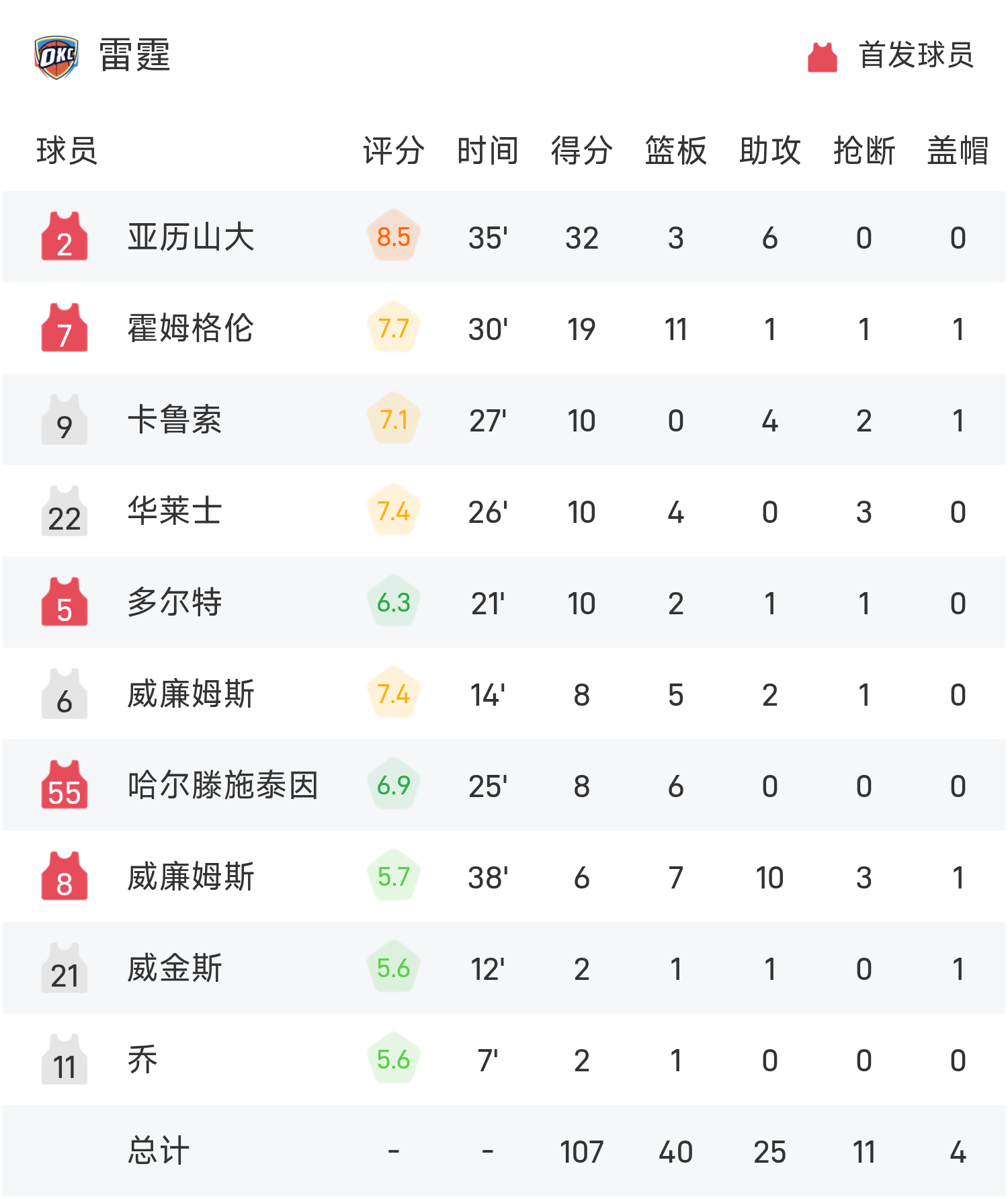 九游体育官方网站-包含赛后NBA季后赛焦点战；俄克拉荷马雷霆再遭质疑；球迷炸锅；球探报告显示潜力的词条