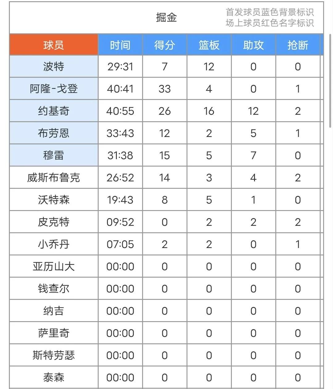 九游-包含NBA常规赛赛后走向成谜，丹佛掘金调整名单，震撼外界，训练强度明显提升的词条